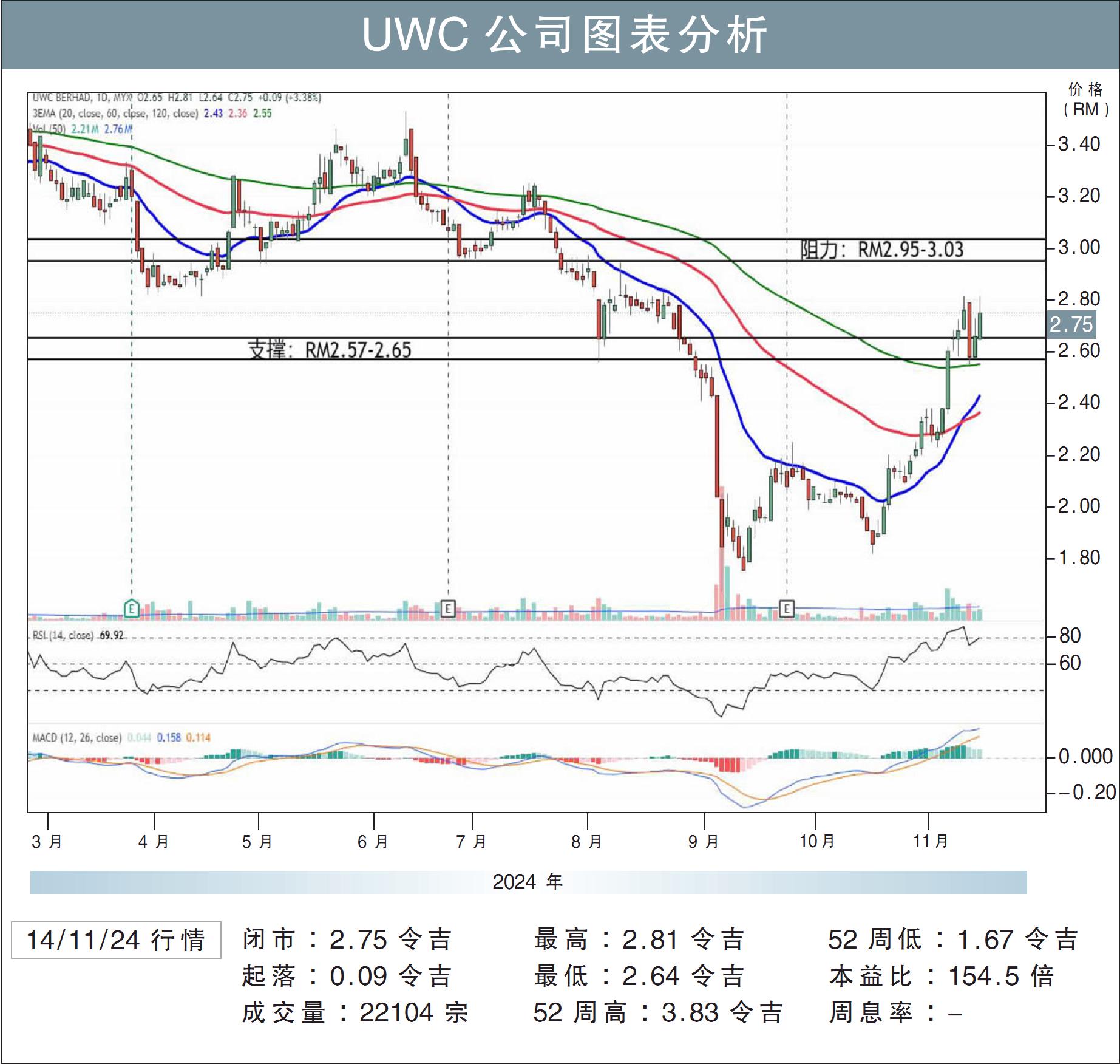UWC公司挑战RM3.03/刘礼誉